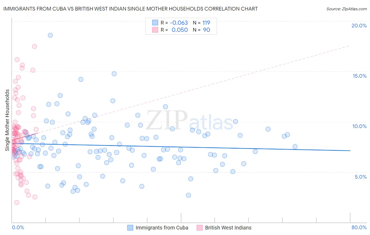 Immigrants from Cuba vs British West Indian Single Mother Households