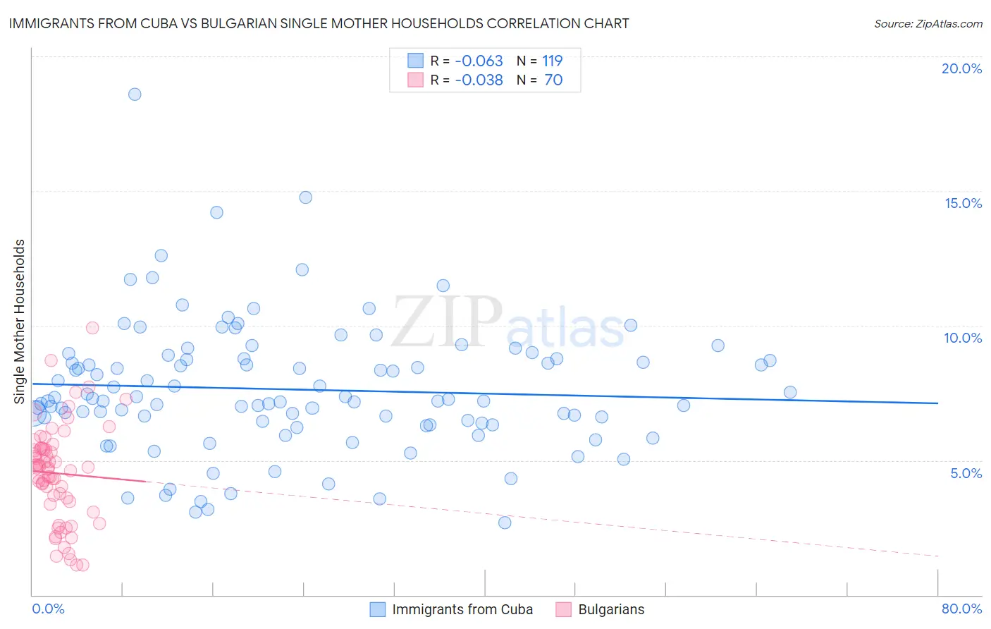 Immigrants from Cuba vs Bulgarian Single Mother Households