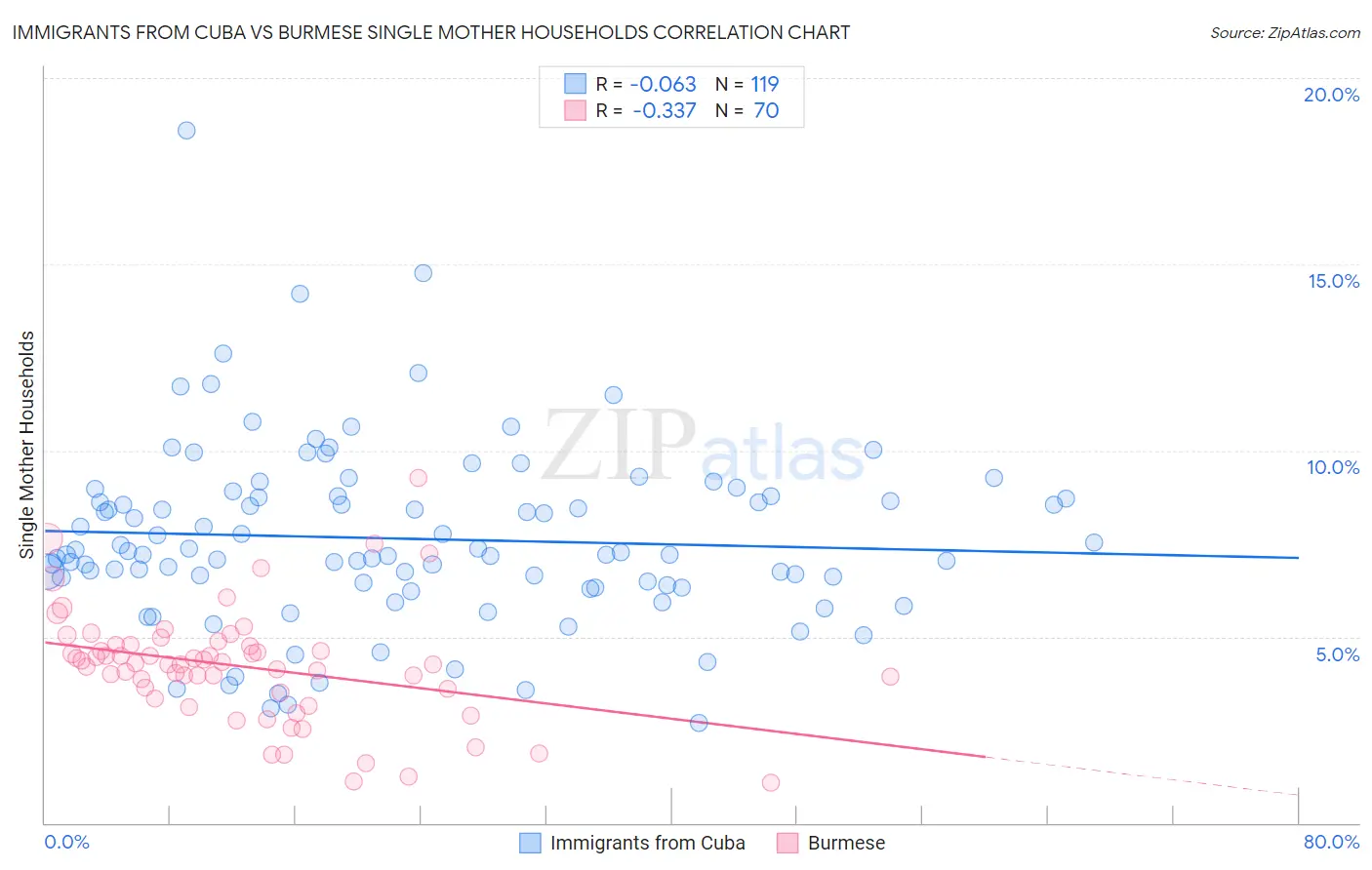 Immigrants from Cuba vs Burmese Single Mother Households