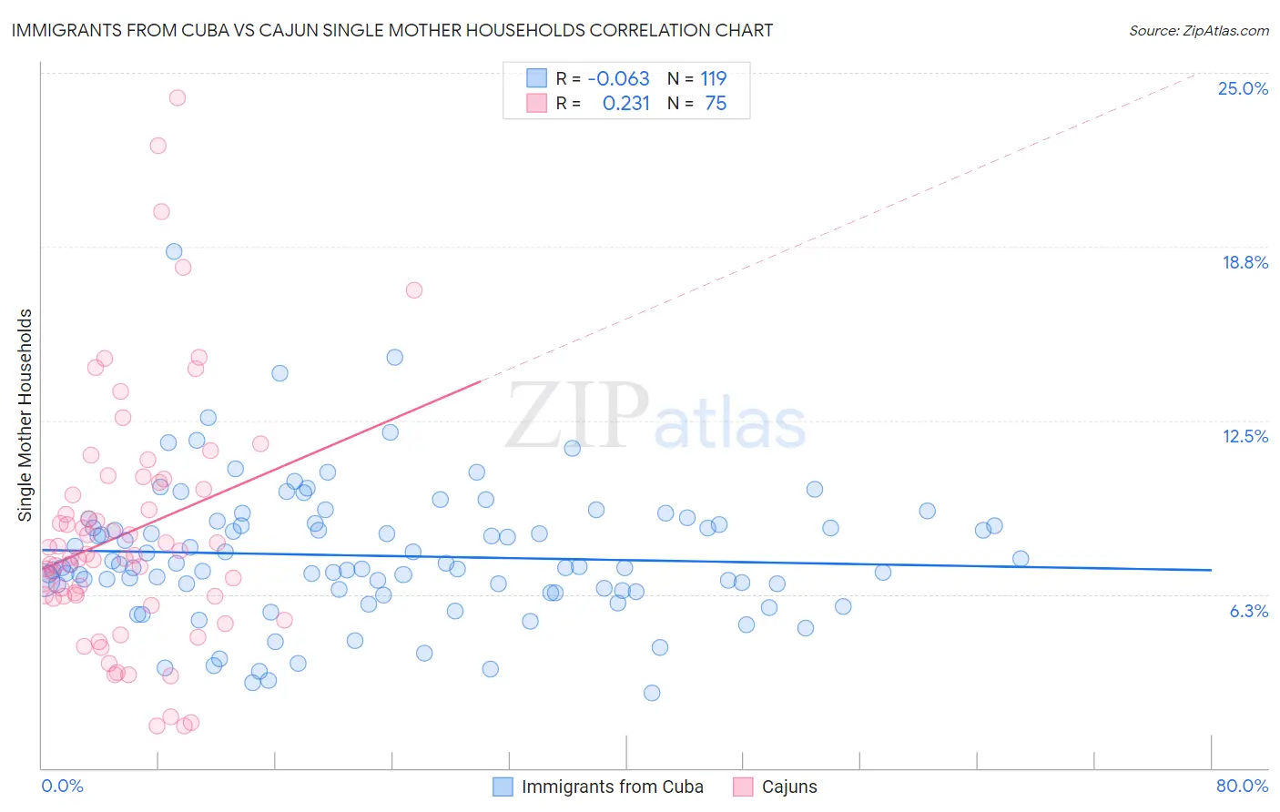Immigrants from Cuba vs Cajun Single Mother Households