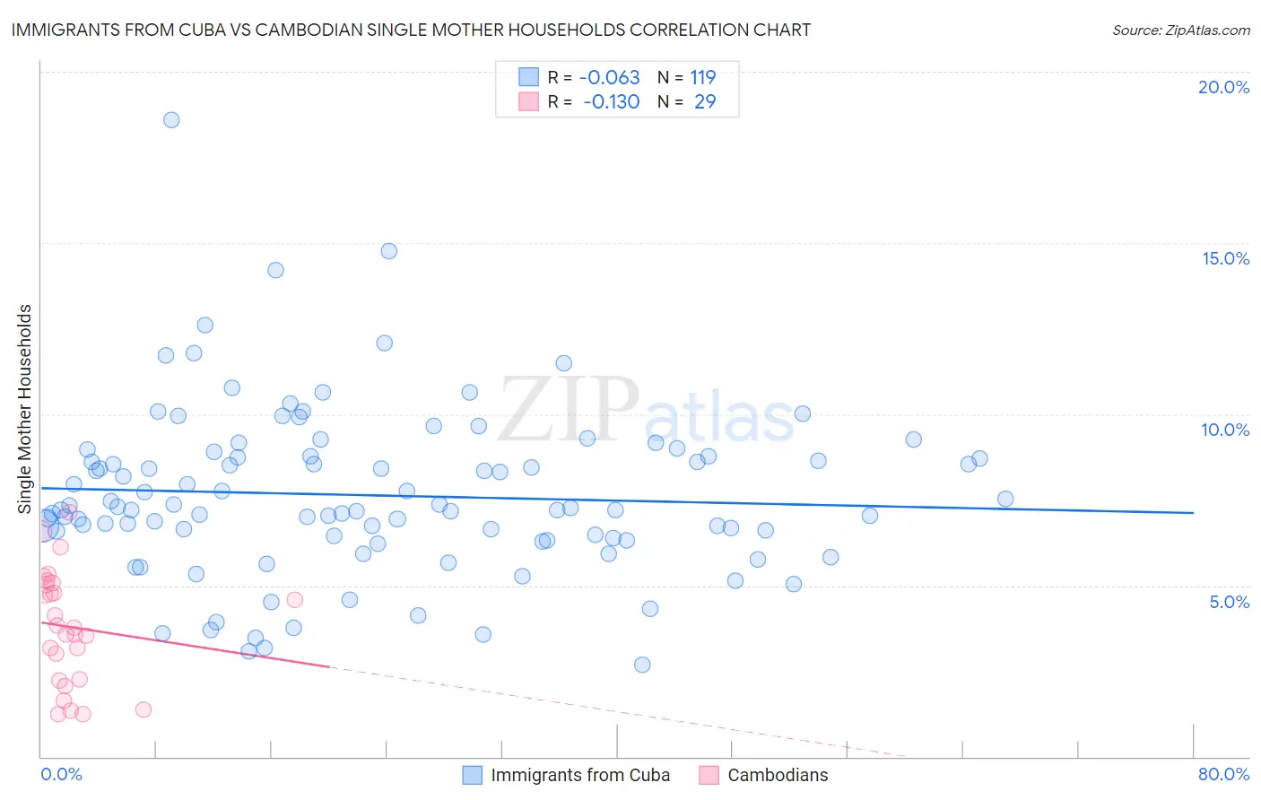 Immigrants from Cuba vs Cambodian Single Mother Households