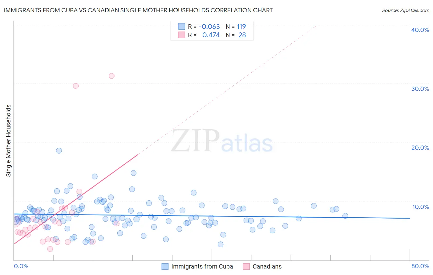 Immigrants from Cuba vs Canadian Single Mother Households