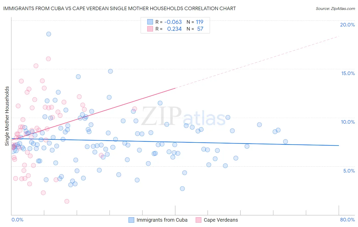 Immigrants from Cuba vs Cape Verdean Single Mother Households