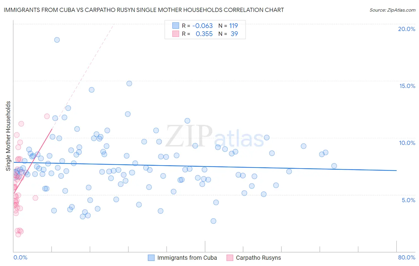 Immigrants from Cuba vs Carpatho Rusyn Single Mother Households