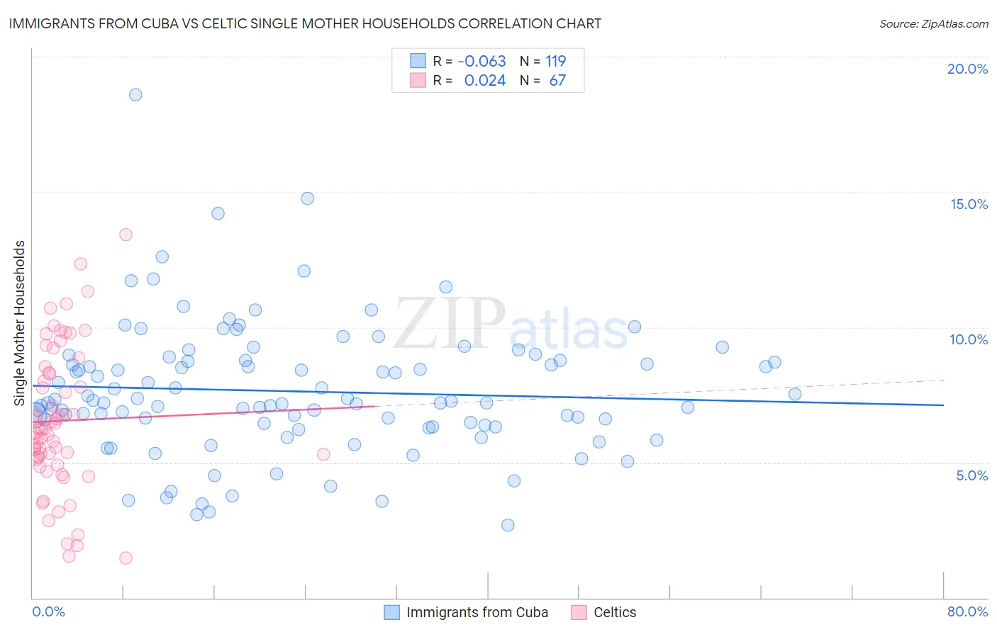 Immigrants from Cuba vs Celtic Single Mother Households