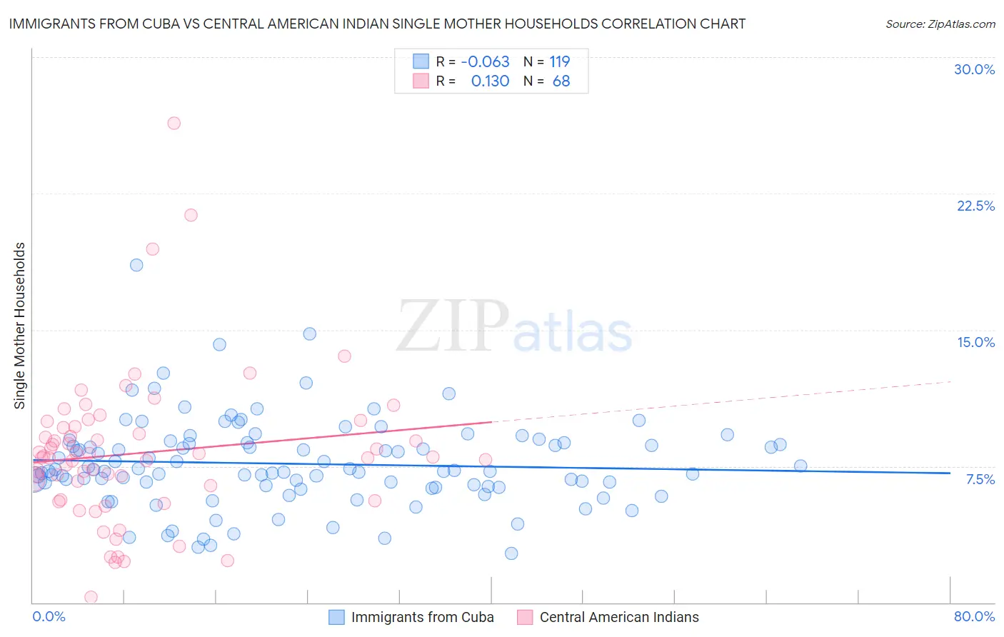 Immigrants from Cuba vs Central American Indian Single Mother Households