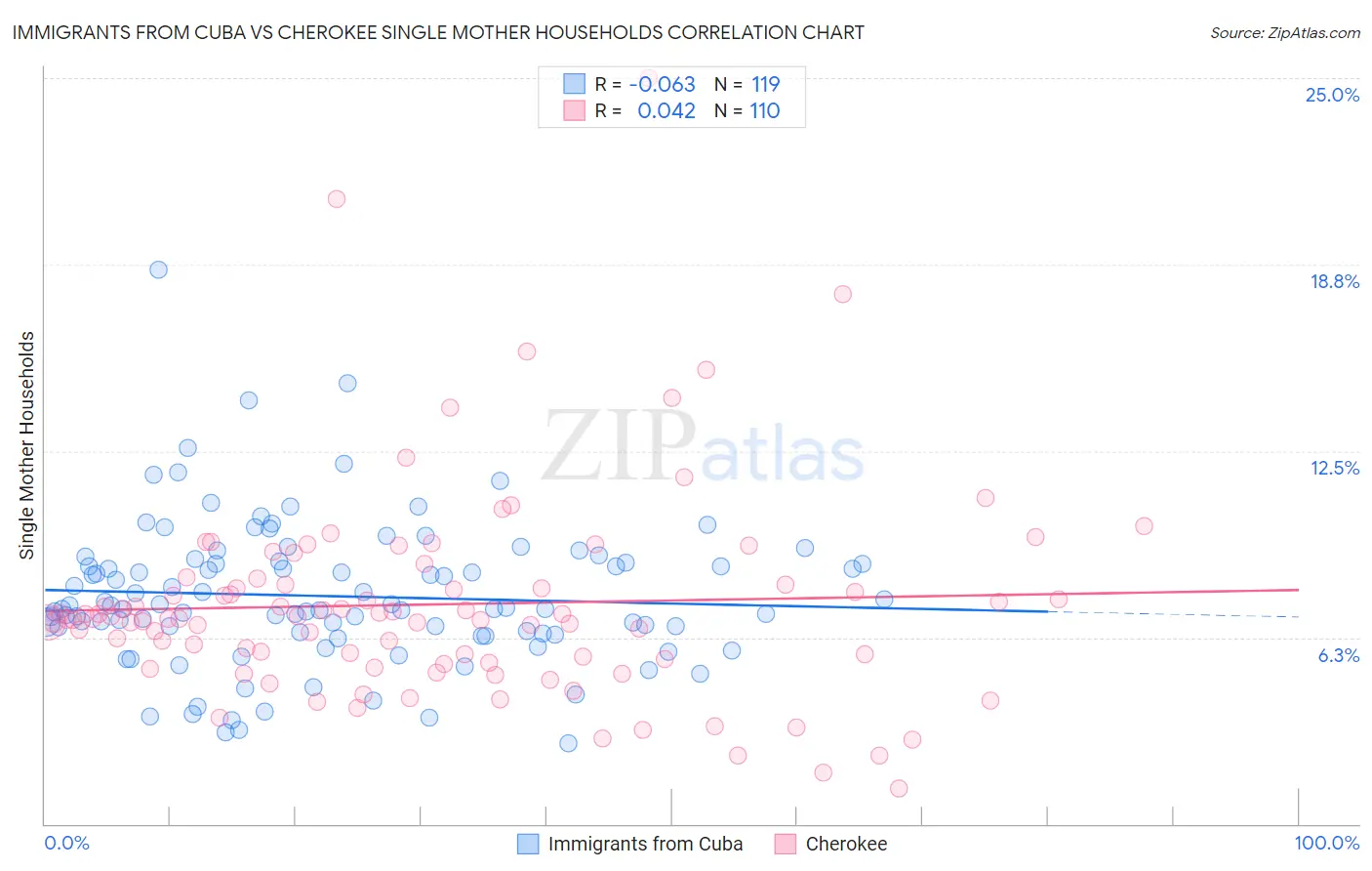Immigrants from Cuba vs Cherokee Single Mother Households