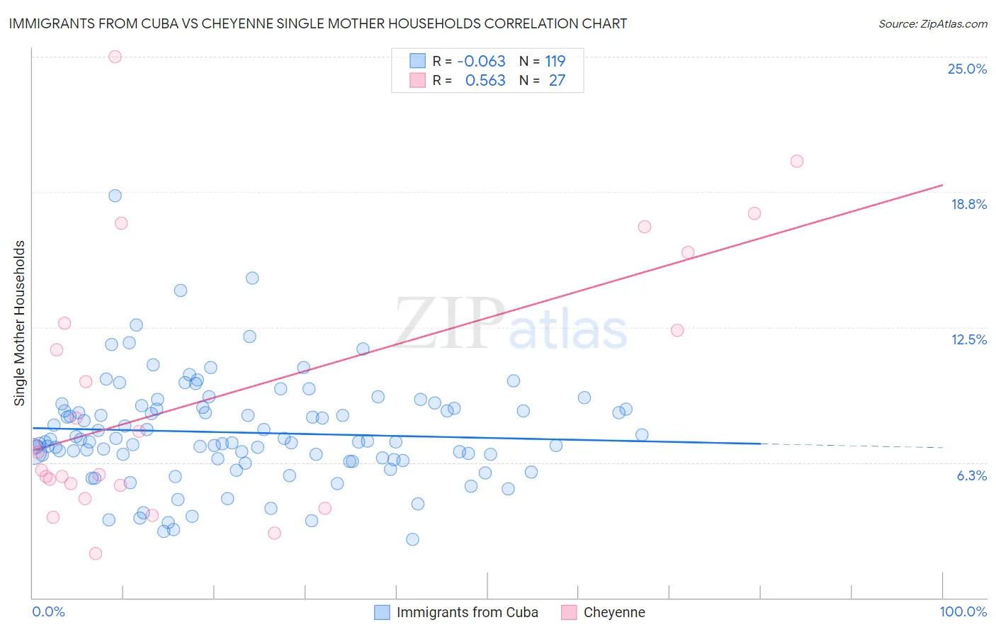 Immigrants from Cuba vs Cheyenne Single Mother Households
