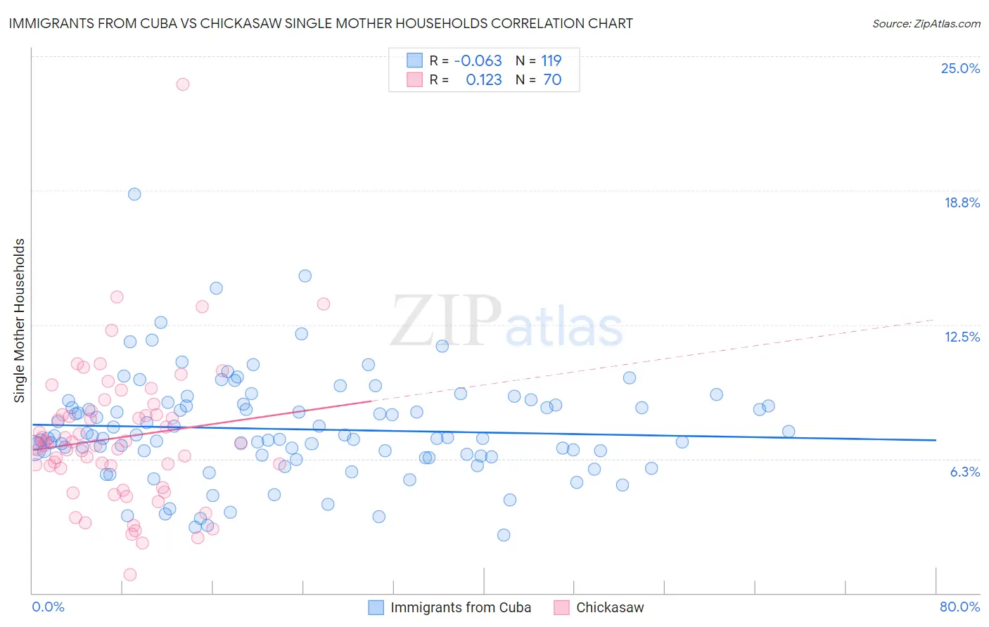 Immigrants from Cuba vs Chickasaw Single Mother Households