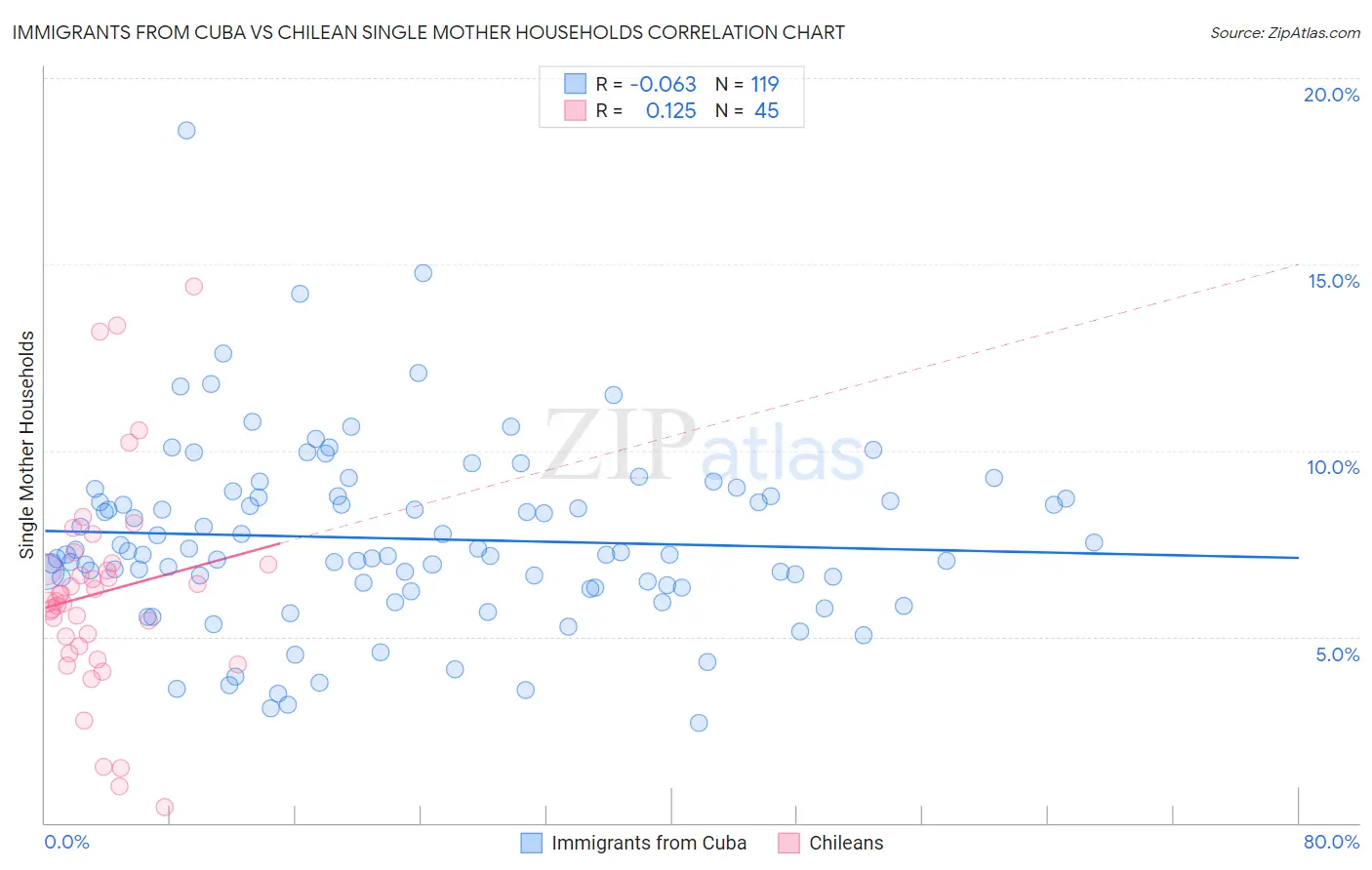 Immigrants from Cuba vs Chilean Single Mother Households