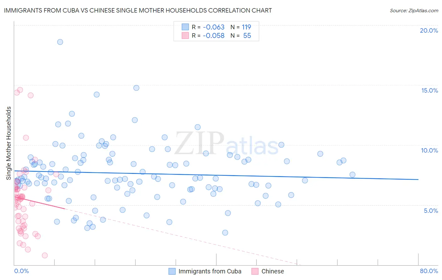 Immigrants from Cuba vs Chinese Single Mother Households