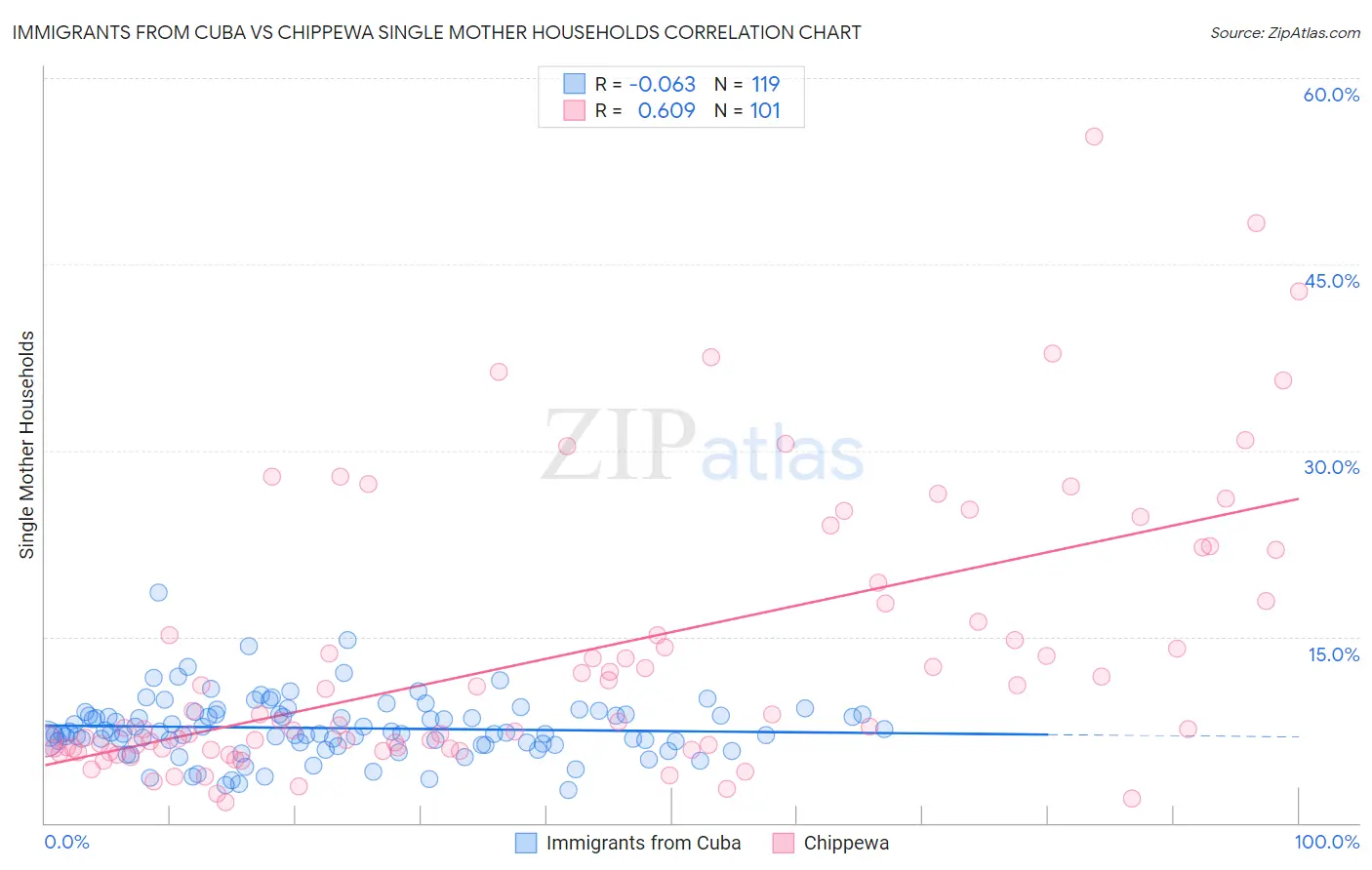 Immigrants from Cuba vs Chippewa Single Mother Households