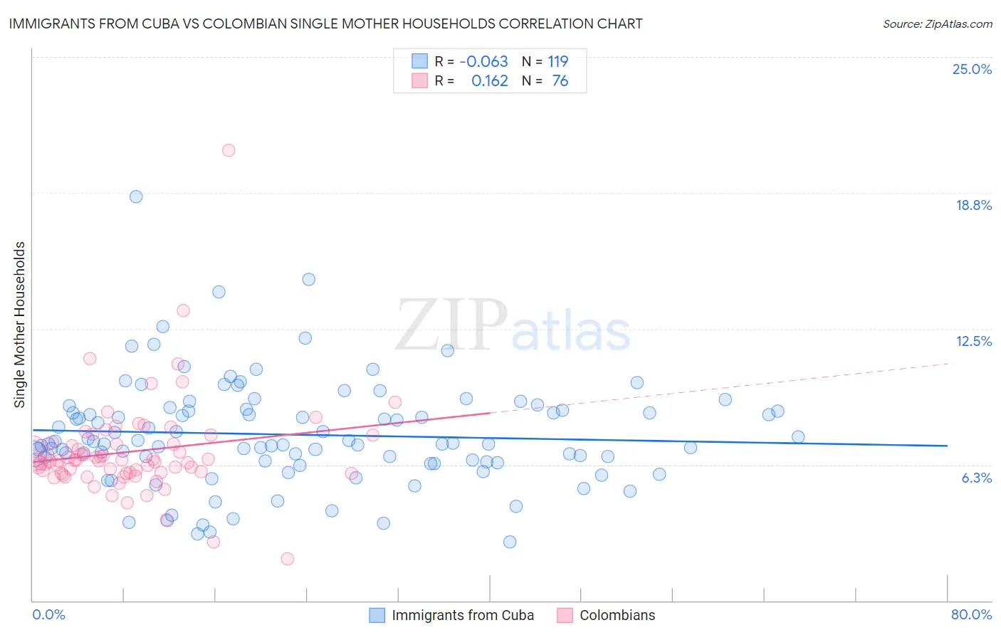 Immigrants from Cuba vs Colombian Single Mother Households