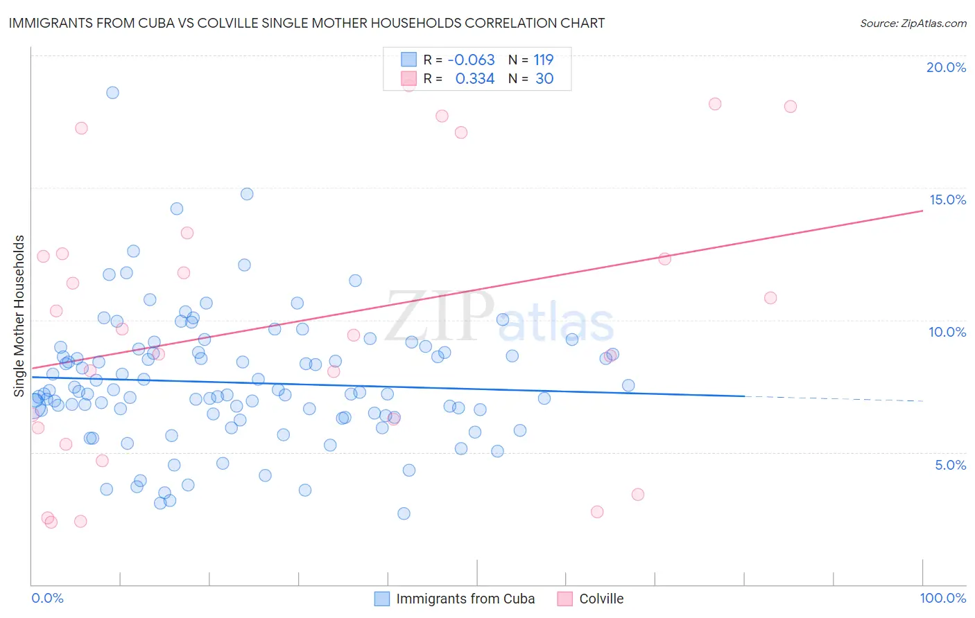 Immigrants from Cuba vs Colville Single Mother Households