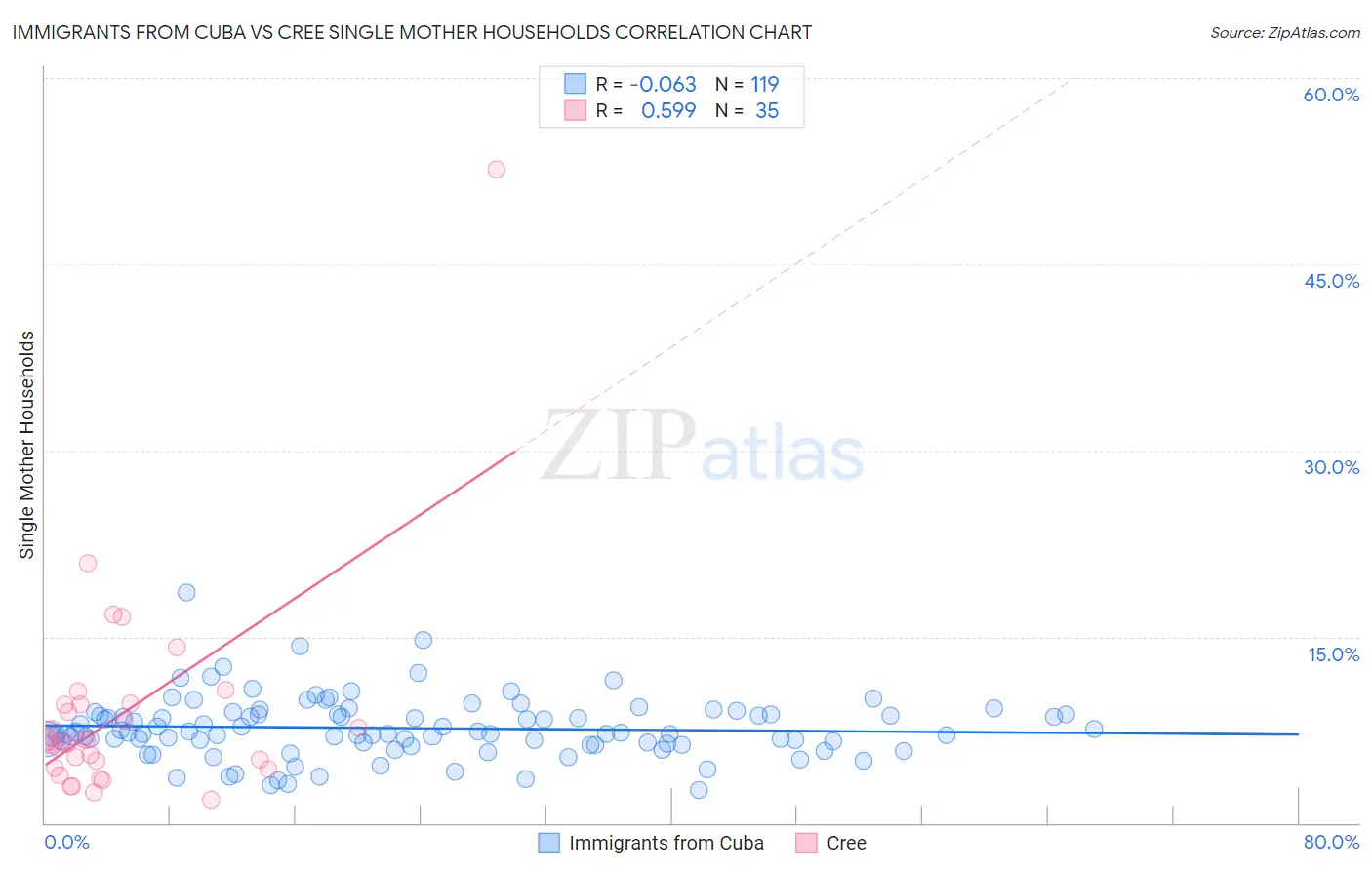 Immigrants from Cuba vs Cree Single Mother Households