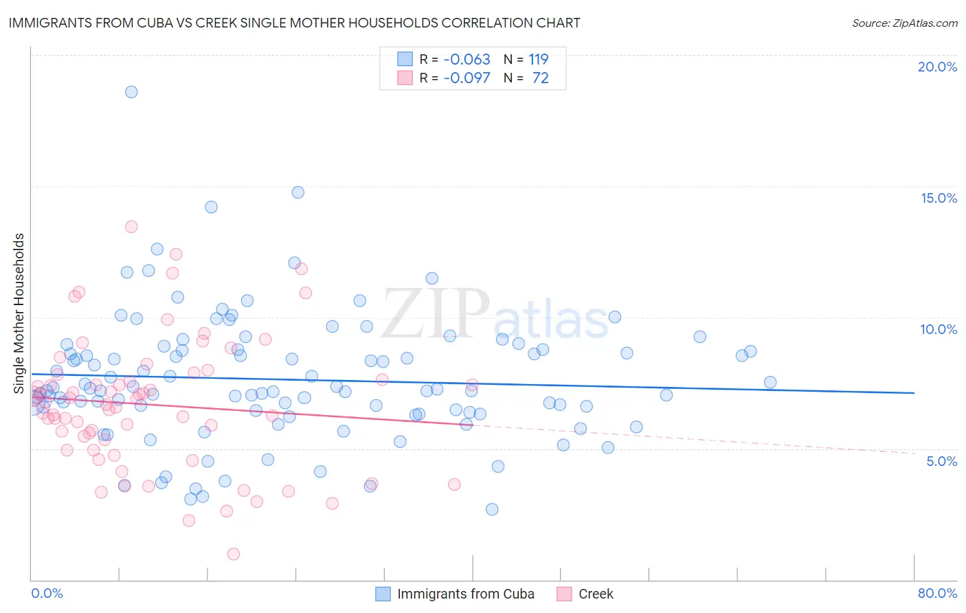 Immigrants from Cuba vs Creek Single Mother Households