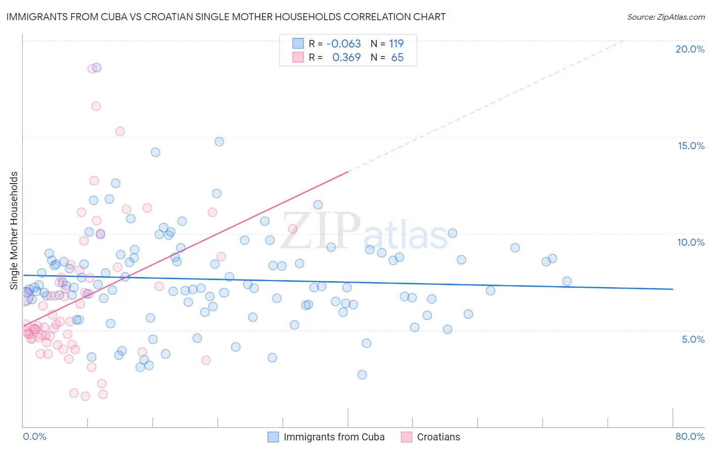 Immigrants from Cuba vs Croatian Single Mother Households