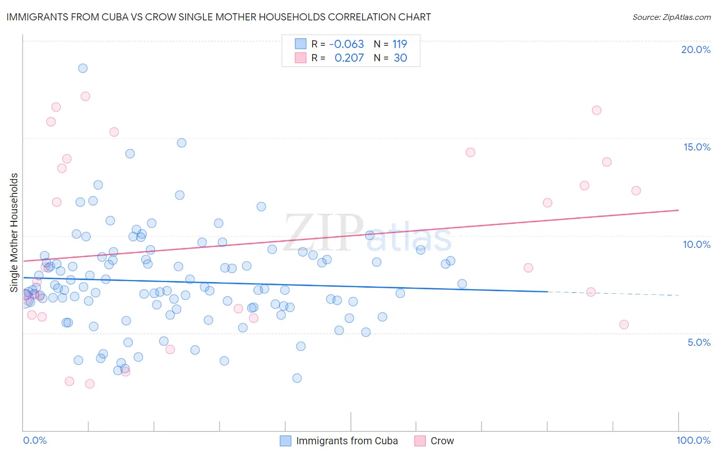 Immigrants from Cuba vs Crow Single Mother Households