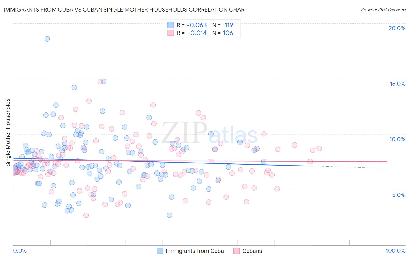Immigrants from Cuba vs Cuban Single Mother Households