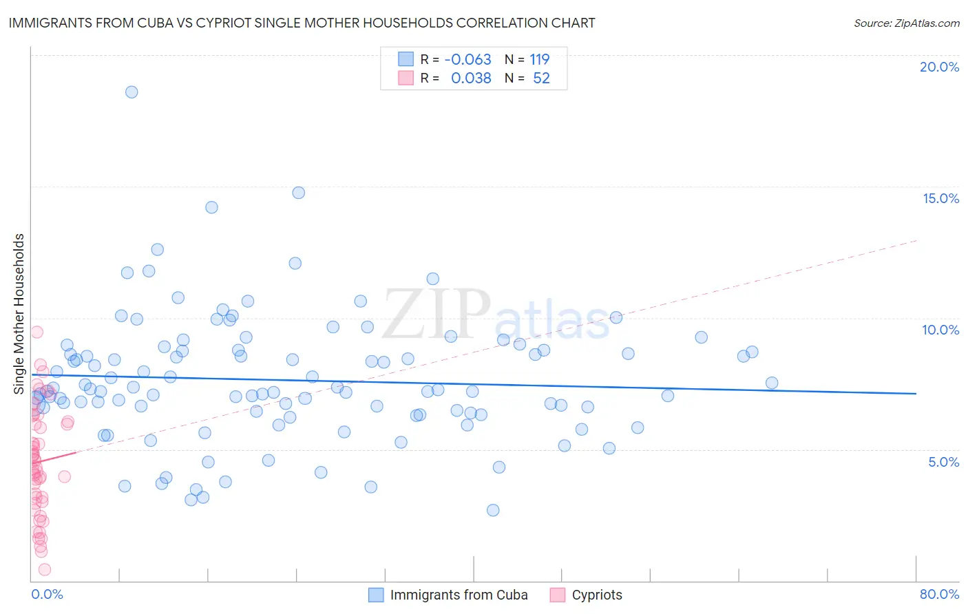 Immigrants from Cuba vs Cypriot Single Mother Households