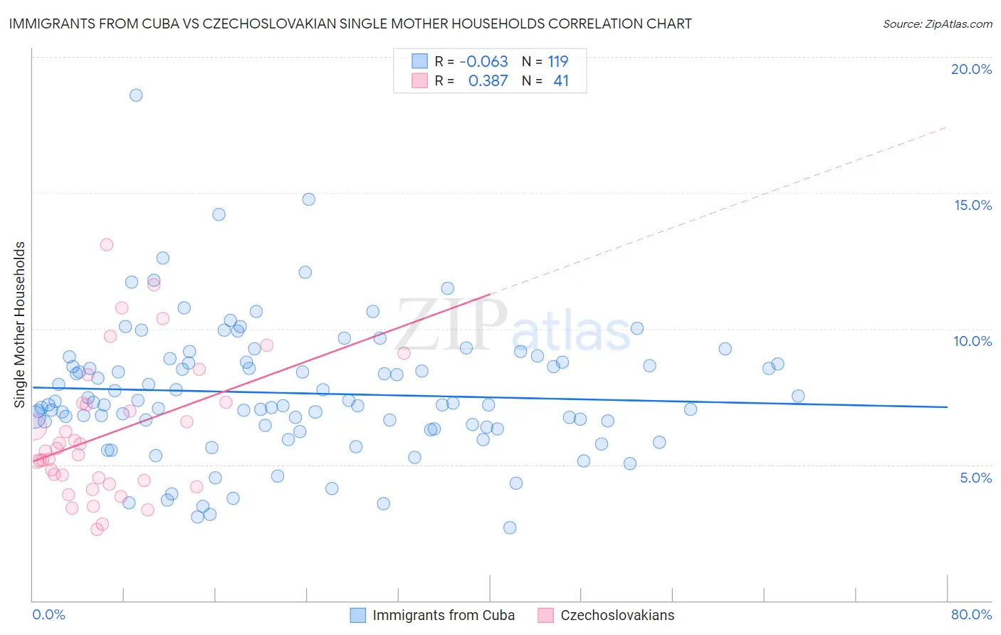 Immigrants from Cuba vs Czechoslovakian Single Mother Households