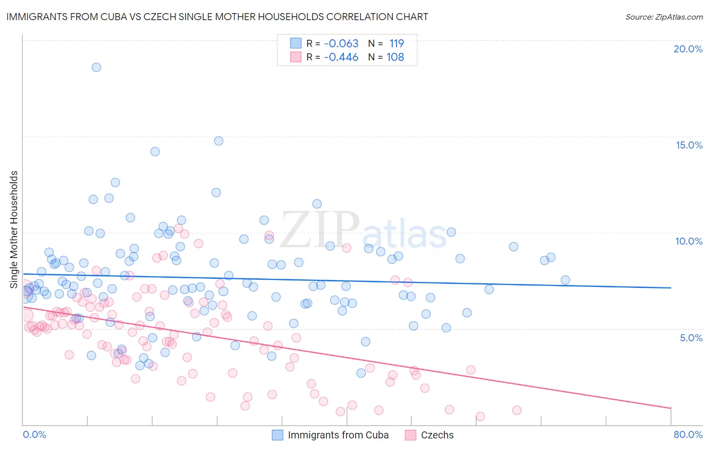 Immigrants from Cuba vs Czech Single Mother Households