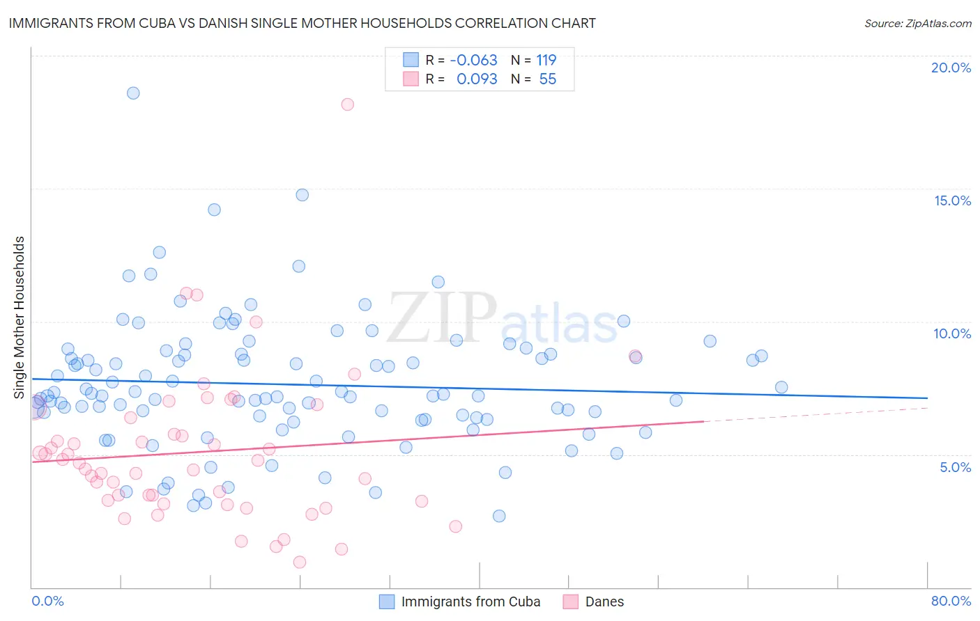 Immigrants from Cuba vs Danish Single Mother Households