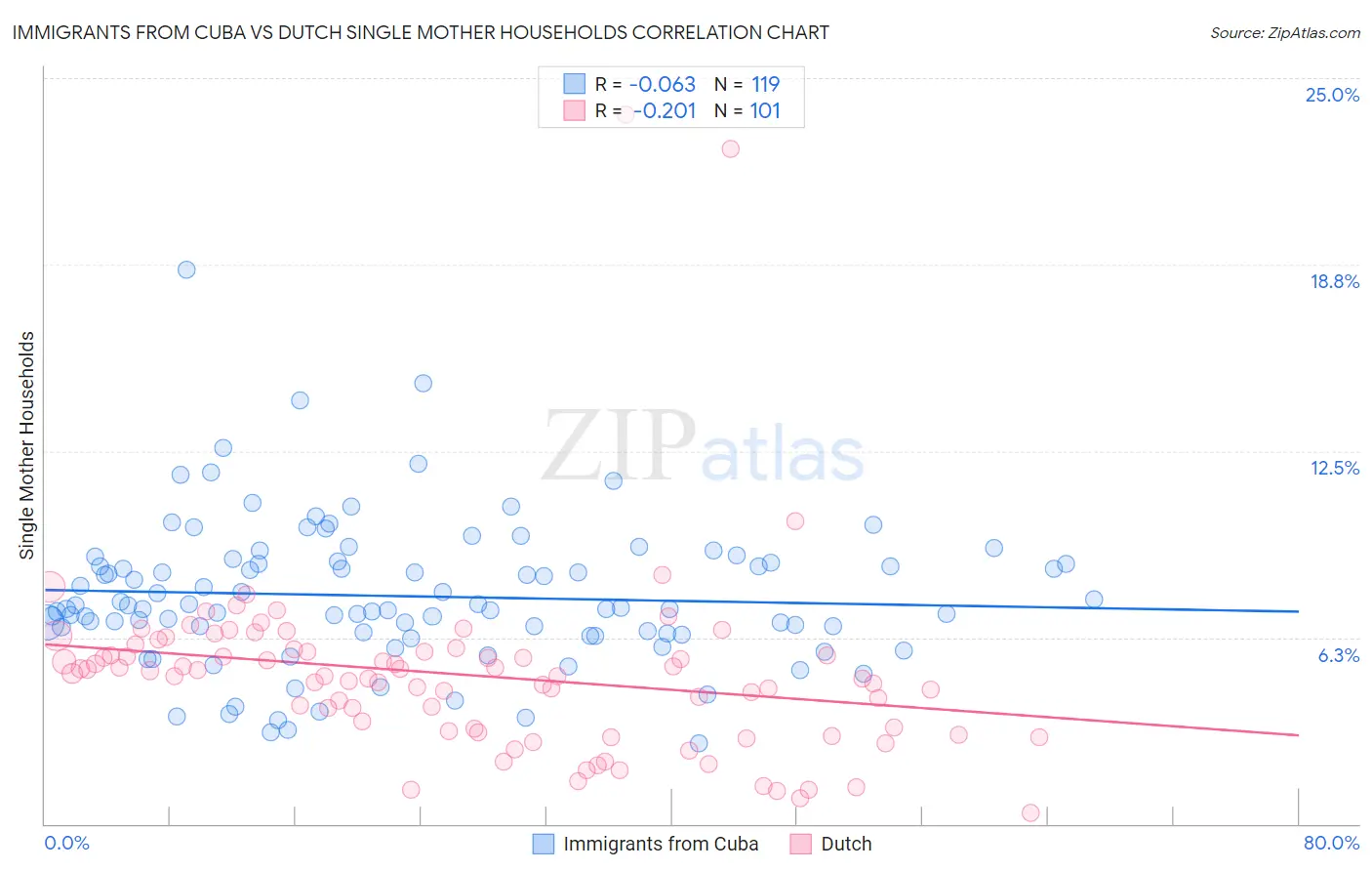 Immigrants from Cuba vs Dutch Single Mother Households