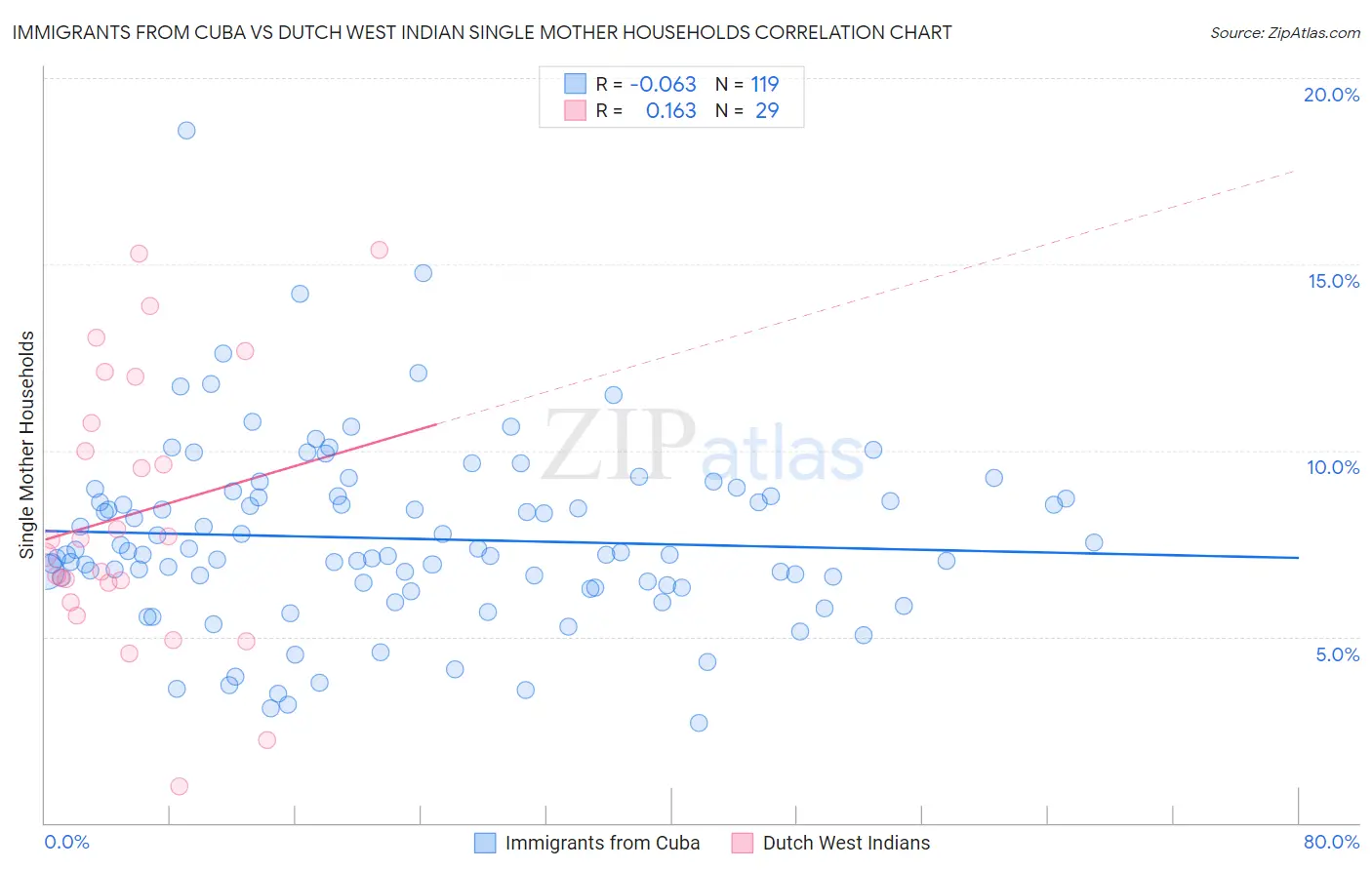 Immigrants from Cuba vs Dutch West Indian Single Mother Households
