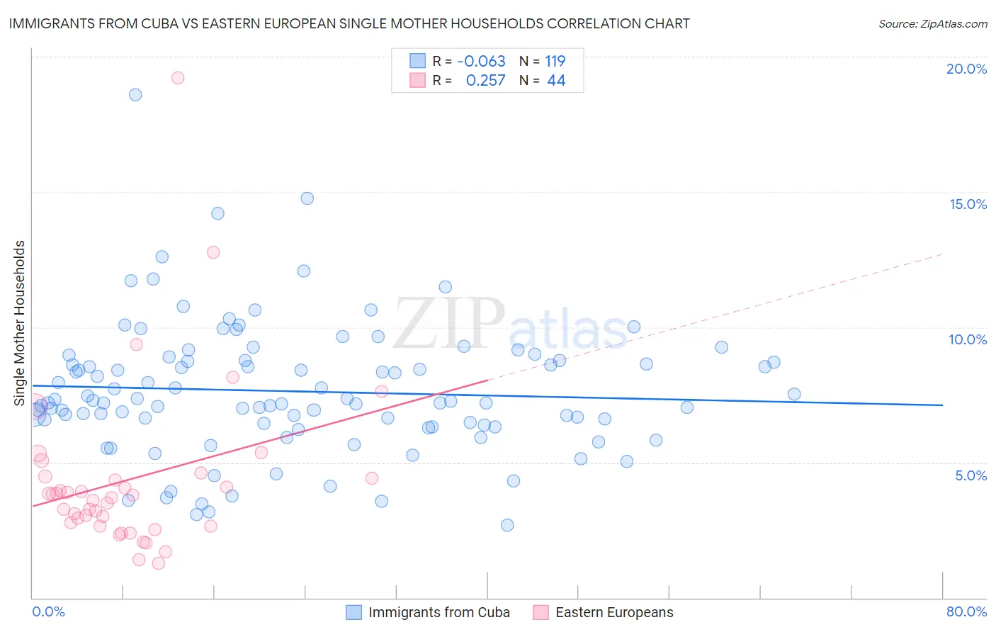 Immigrants from Cuba vs Eastern European Single Mother Households