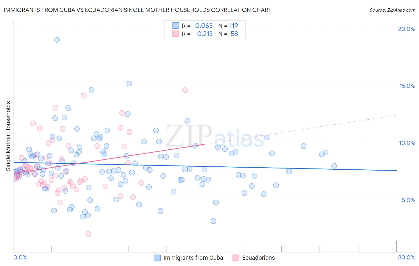 Immigrants from Cuba vs Ecuadorian Single Mother Households