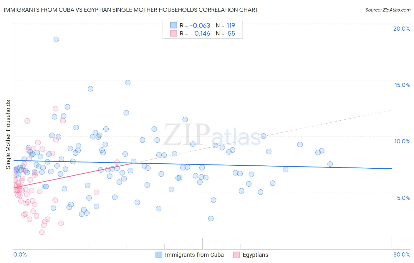 Immigrants from Cuba vs Egyptian Single Mother Households