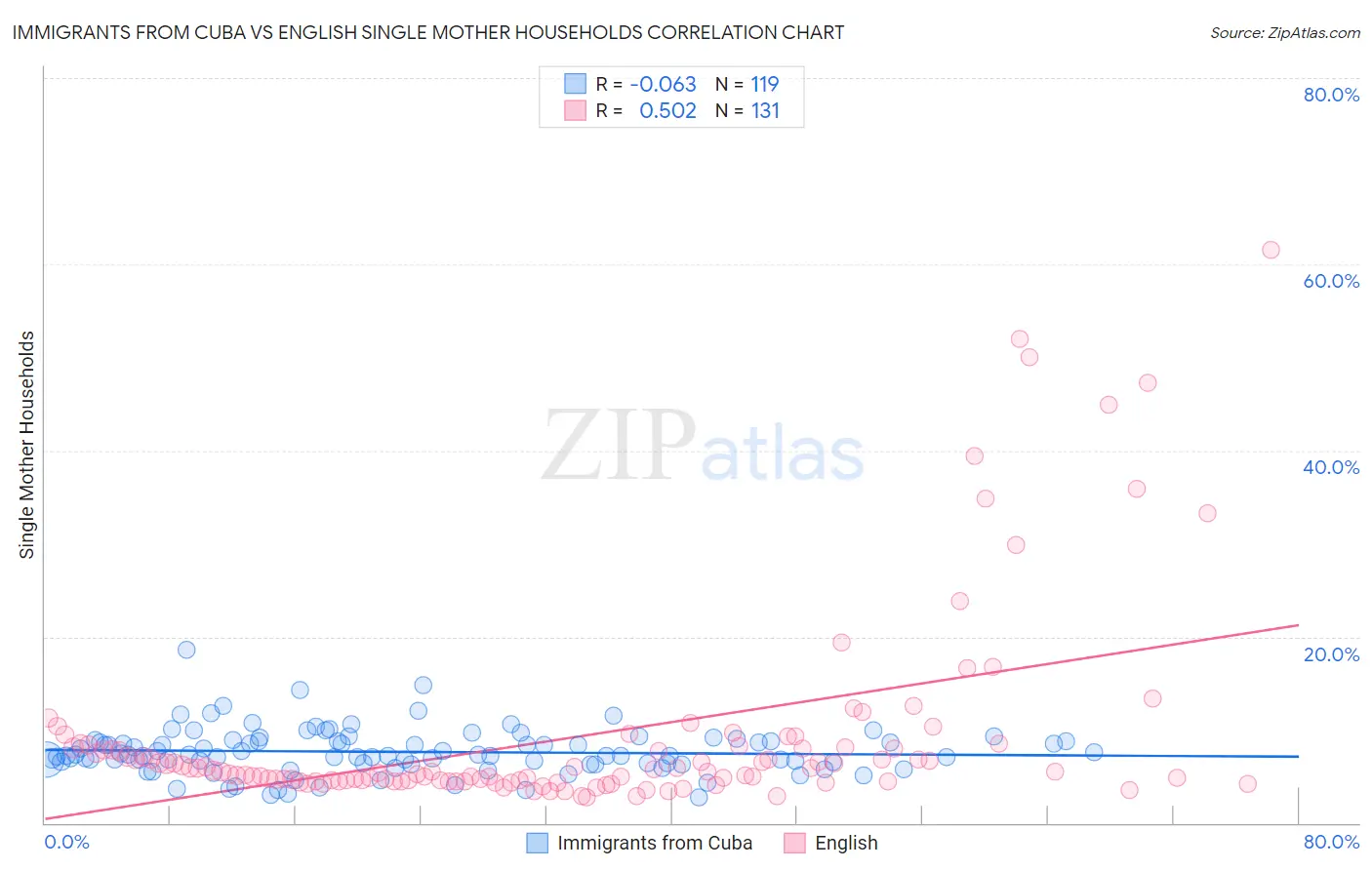 Immigrants from Cuba vs English Single Mother Households