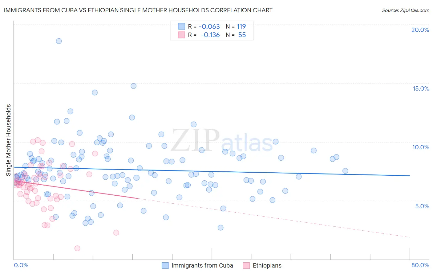 Immigrants from Cuba vs Ethiopian Single Mother Households