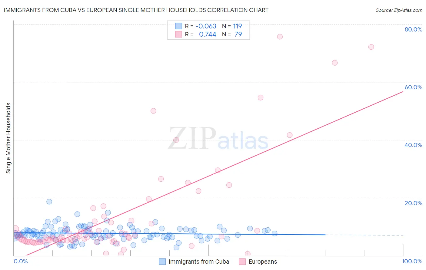 Immigrants from Cuba vs European Single Mother Households