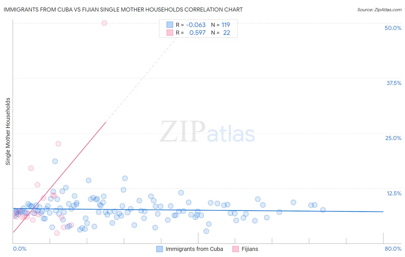 Immigrants from Cuba vs Fijian Single Mother Households