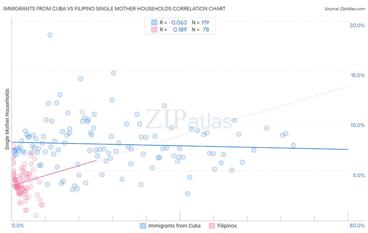 Immigrants from Cuba vs Filipino Single Mother Households