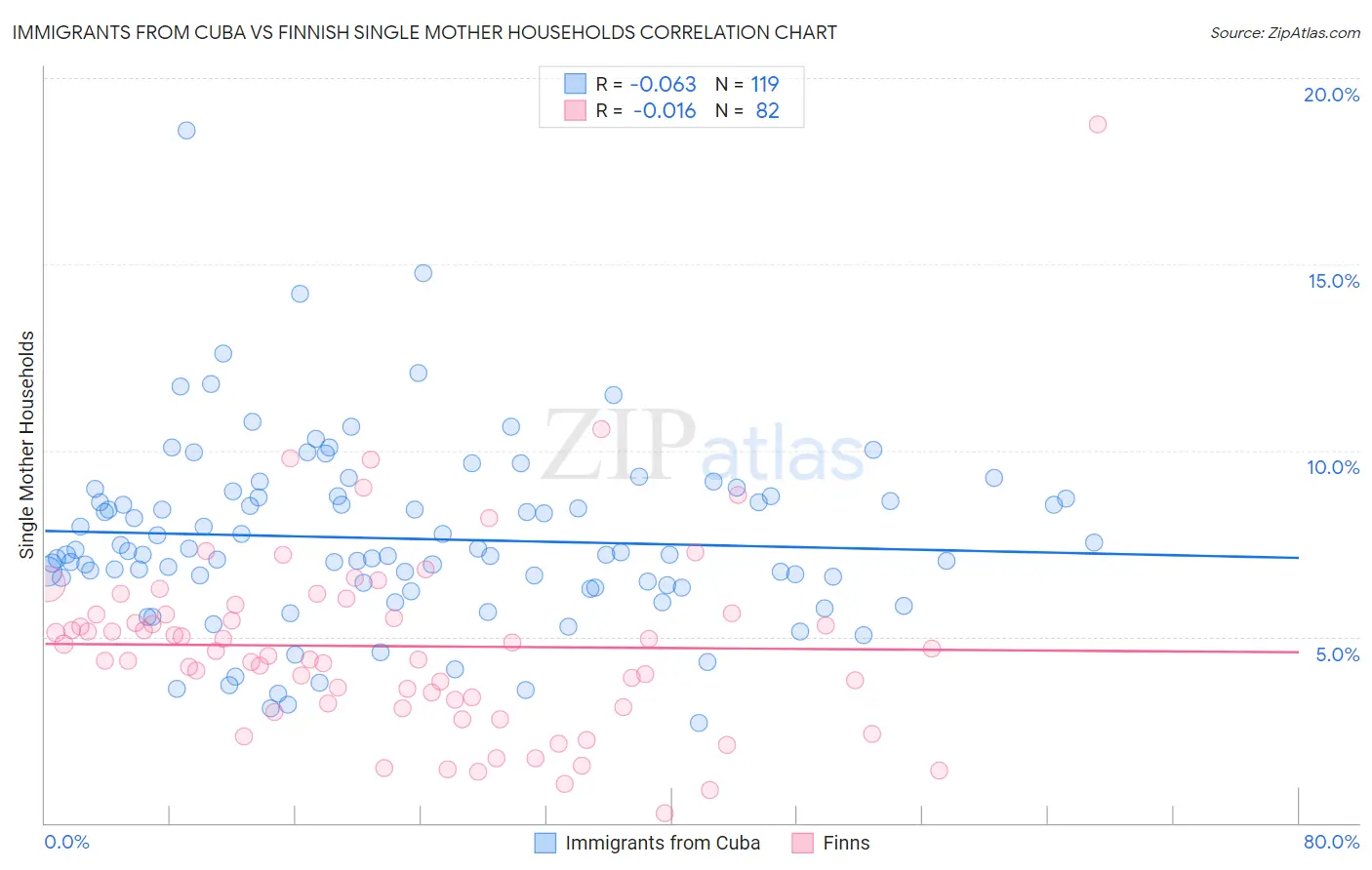 Immigrants from Cuba vs Finnish Single Mother Households