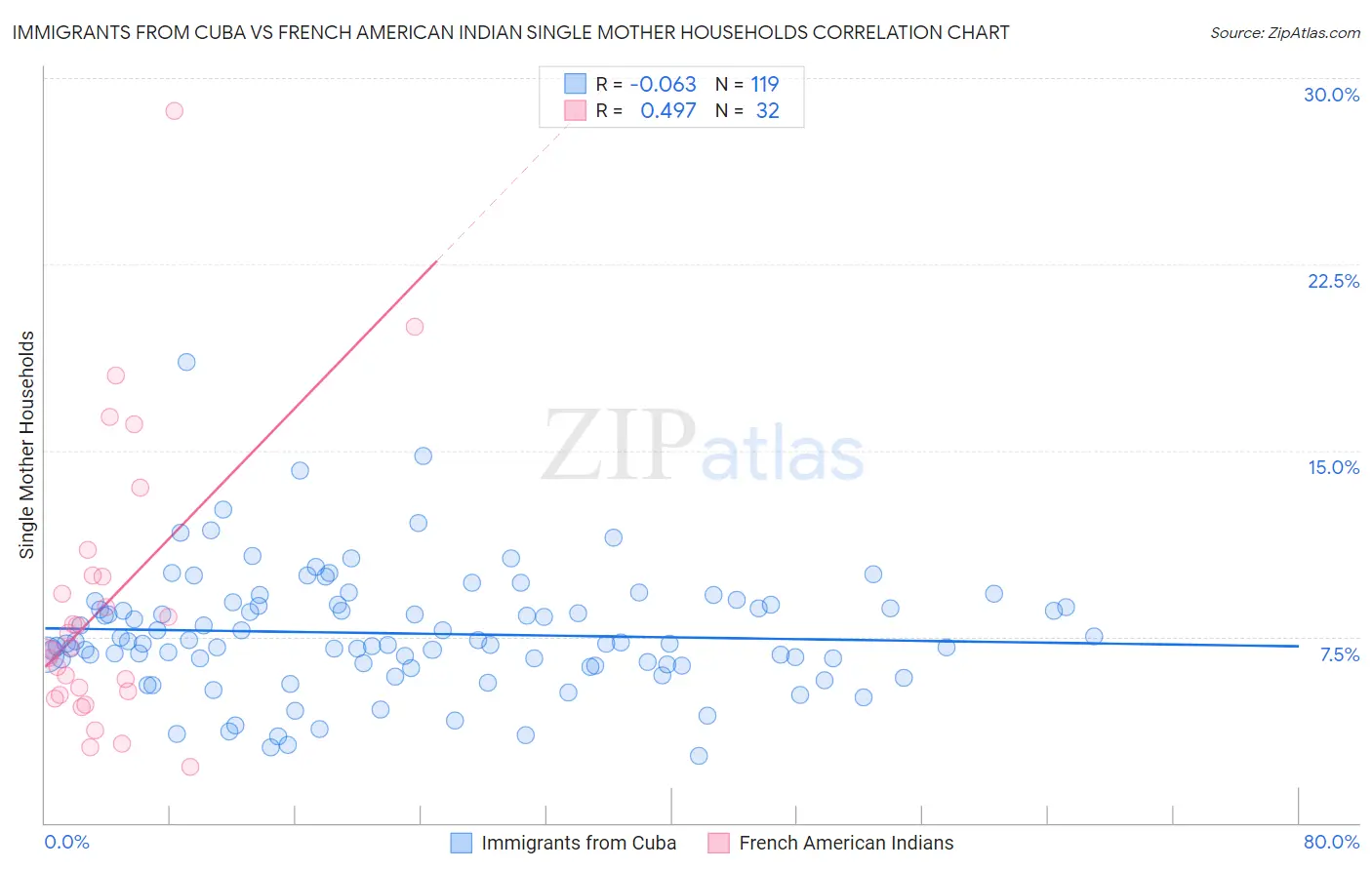 Immigrants from Cuba vs French American Indian Single Mother Households
