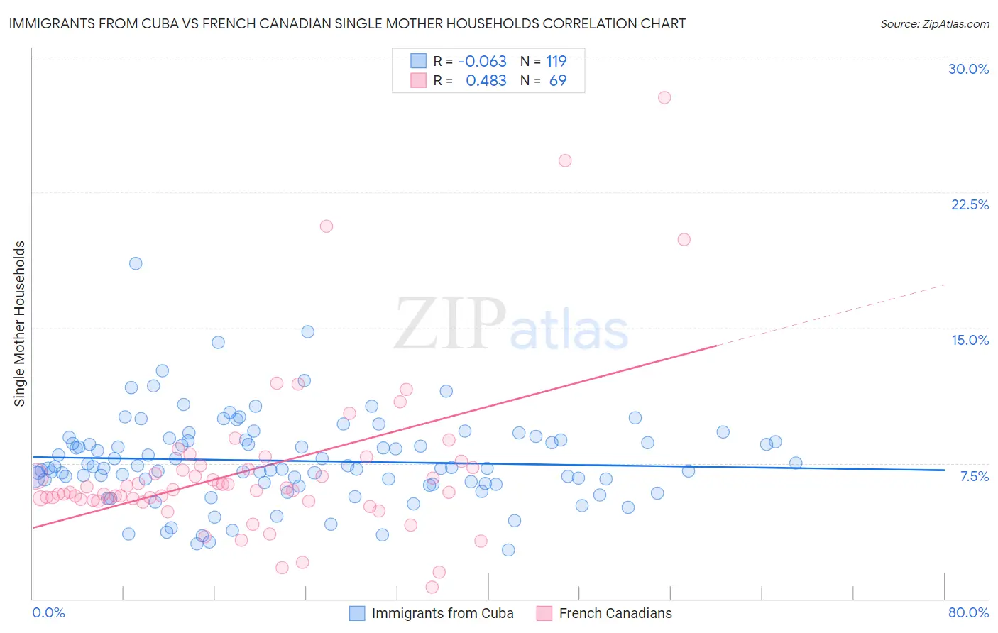 Immigrants from Cuba vs French Canadian Single Mother Households