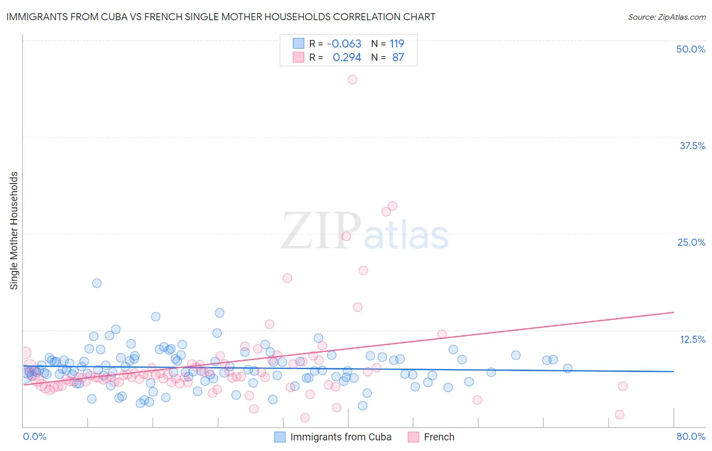 Immigrants from Cuba vs French Single Mother Households