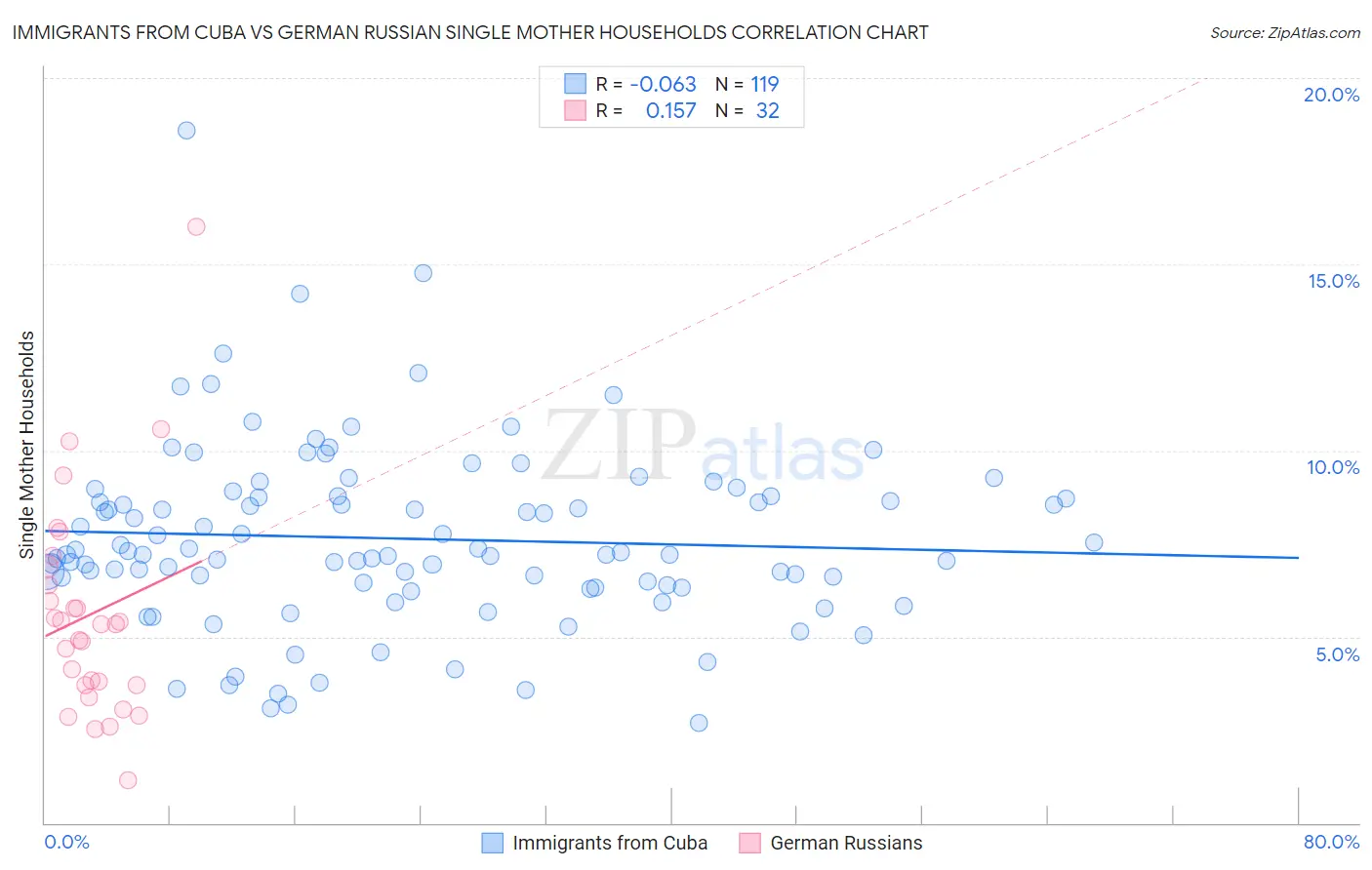 Immigrants from Cuba vs German Russian Single Mother Households