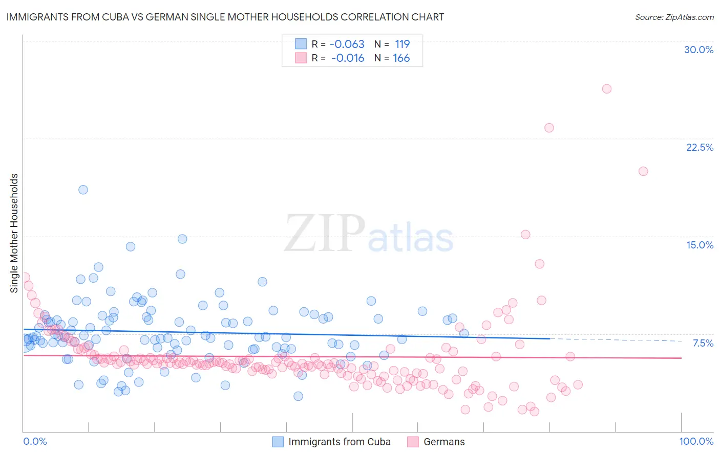 Immigrants from Cuba vs German Single Mother Households