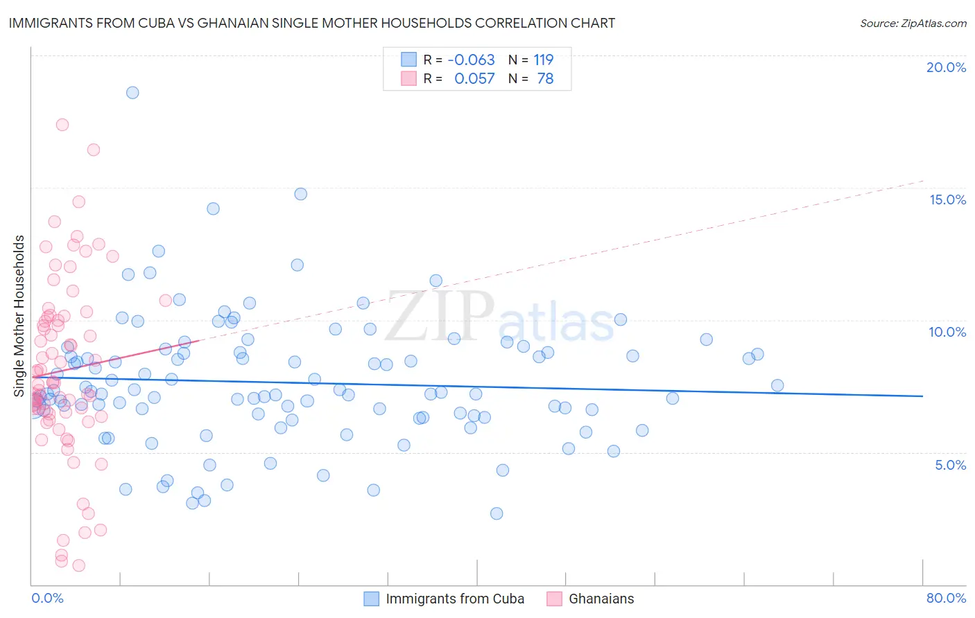 Immigrants from Cuba vs Ghanaian Single Mother Households