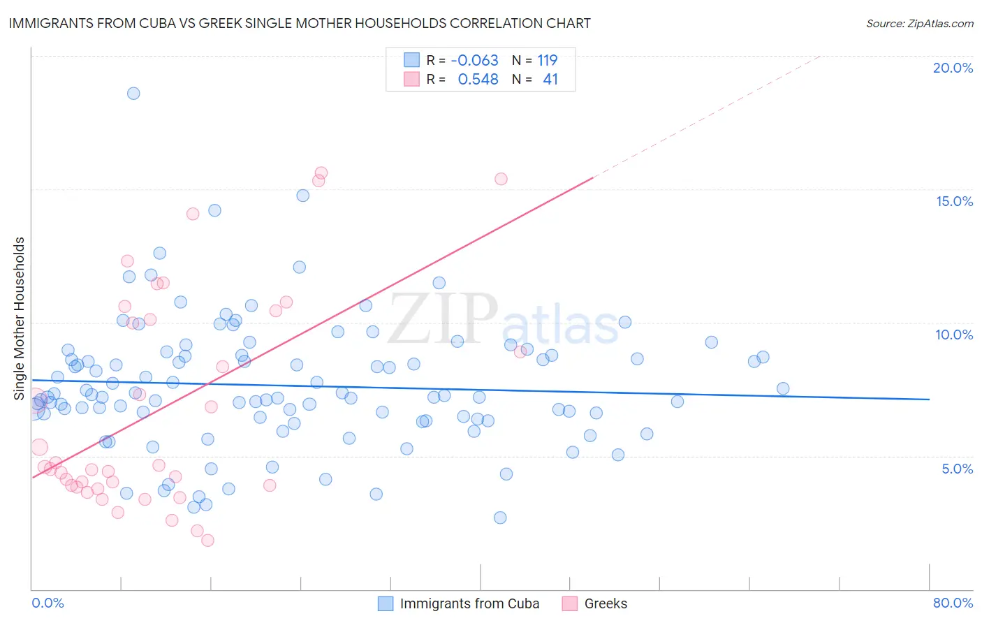 Immigrants from Cuba vs Greek Single Mother Households