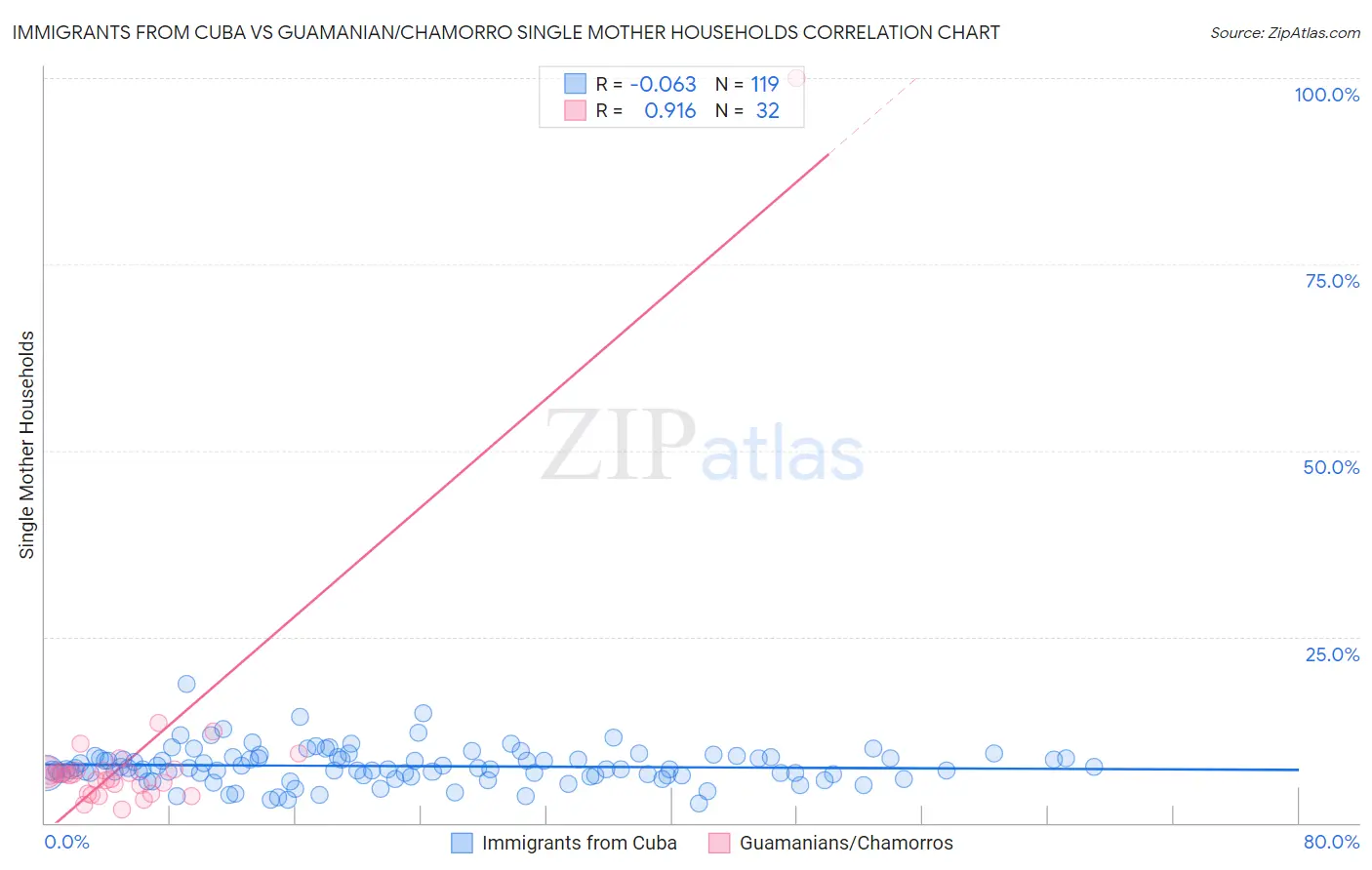 Immigrants from Cuba vs Guamanian/Chamorro Single Mother Households