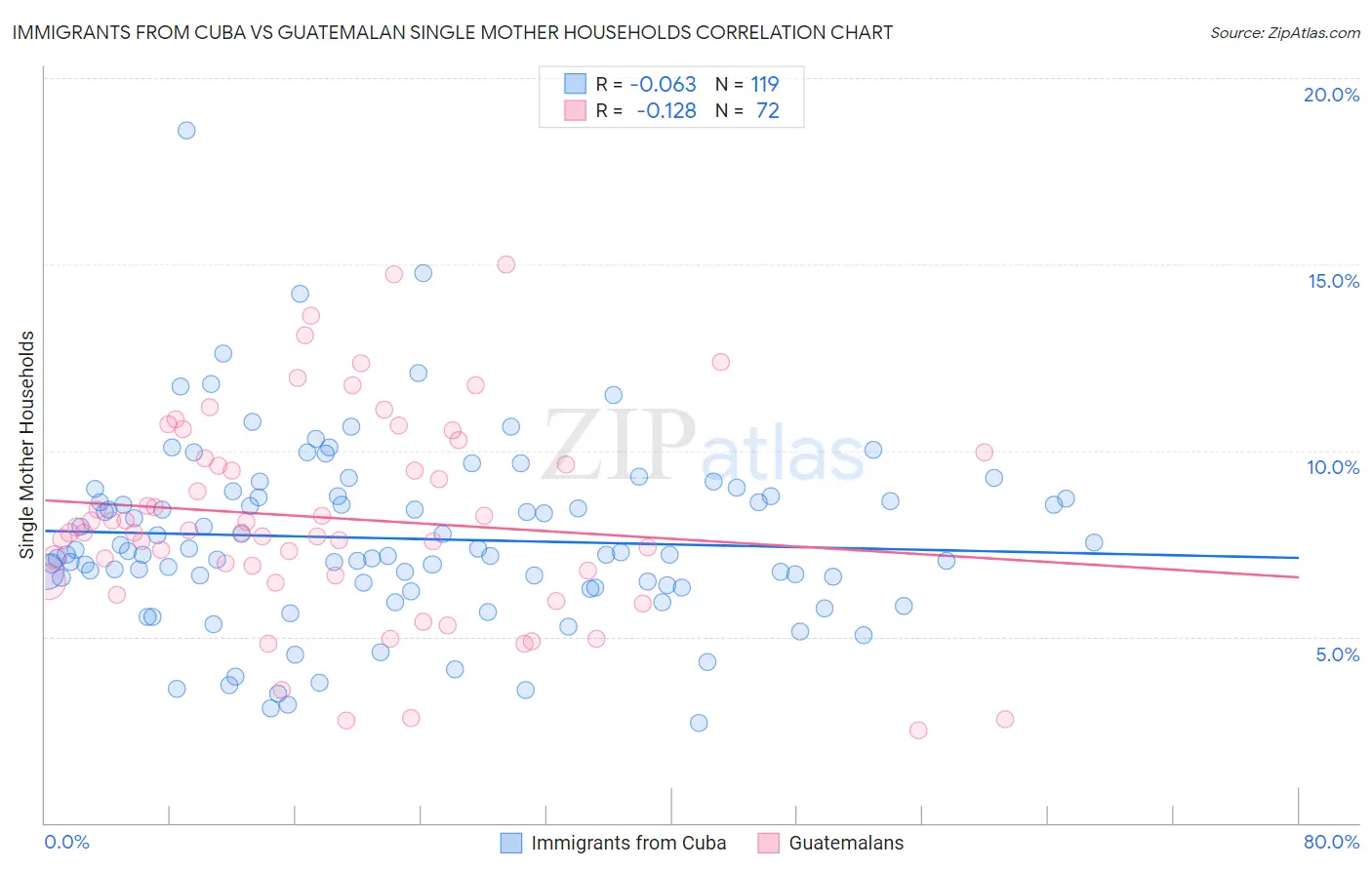 Immigrants from Cuba vs Guatemalan Single Mother Households