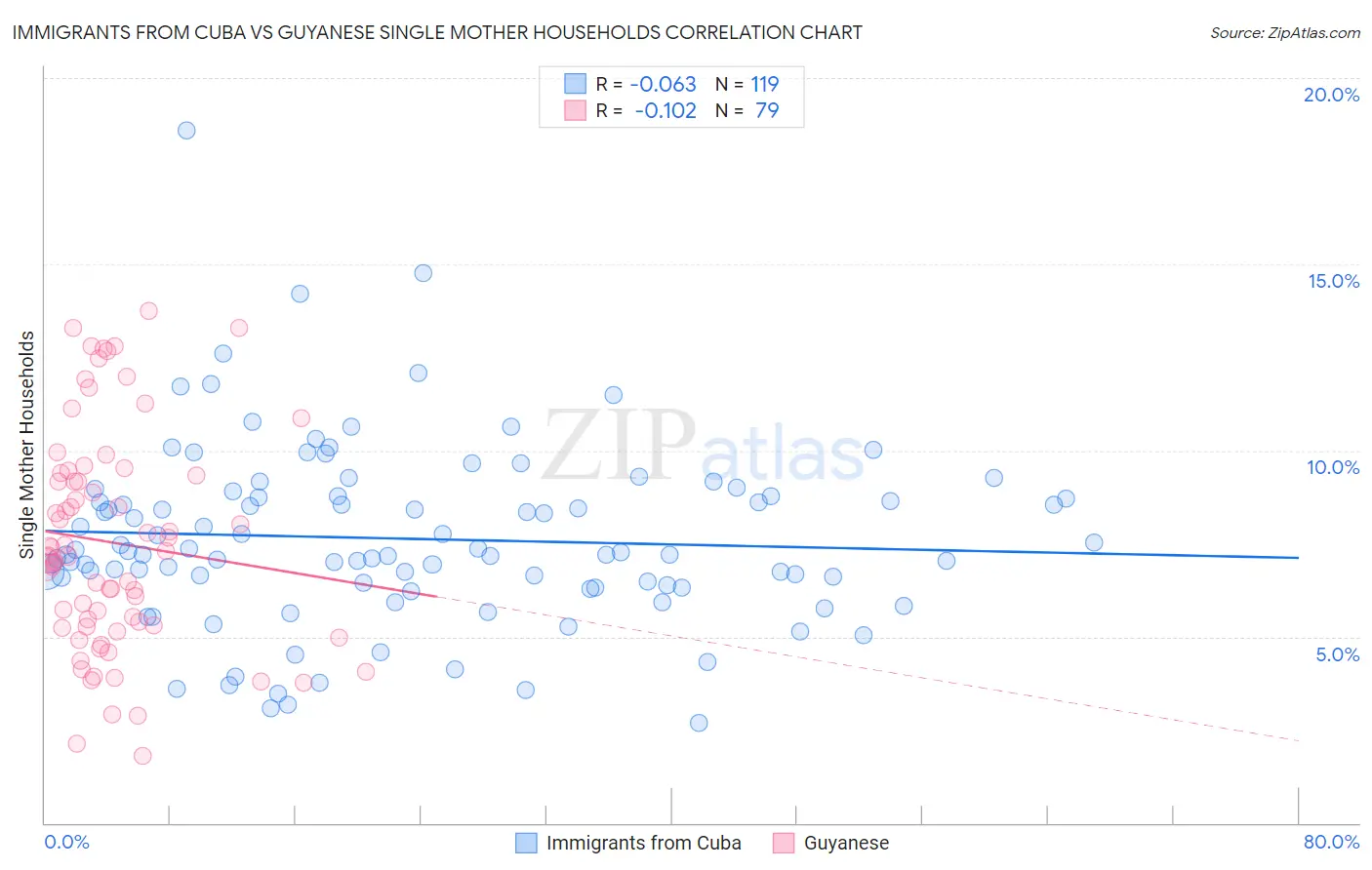 Immigrants from Cuba vs Guyanese Single Mother Households