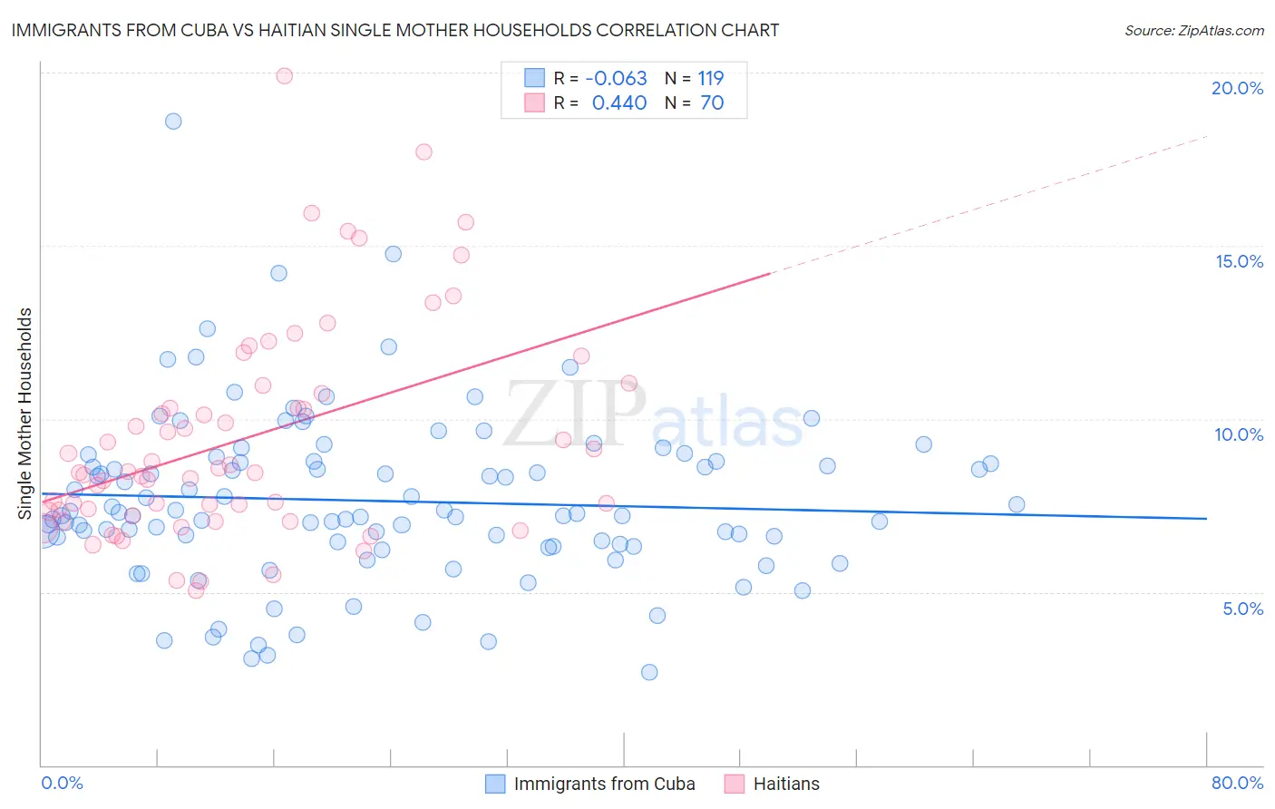 Immigrants from Cuba vs Haitian Single Mother Households