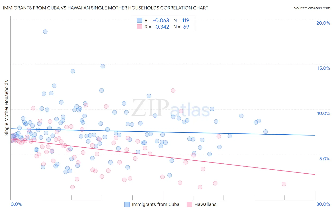 Immigrants from Cuba vs Hawaiian Single Mother Households